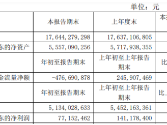 光明乳业2020年第一季度净利7715.25万下滑45.35% 计入当期损益的研究开发支出增加