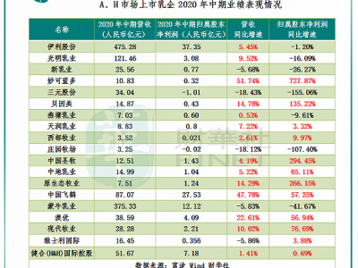乳业板块走强背后:行业依旧分化,强者恒强愈演愈烈