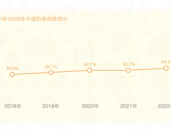 2022中国奶商指数出炉！这些饮奶情况值得关注！——家好万好全家营养甄选