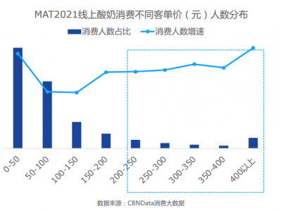 含乳铁蛋白乳品增长超300%，酸奶迎来功能、口味、场景升级|CBNData报告