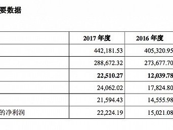 新希望乳业披露IPO计划 主要收入来自低温奶产品